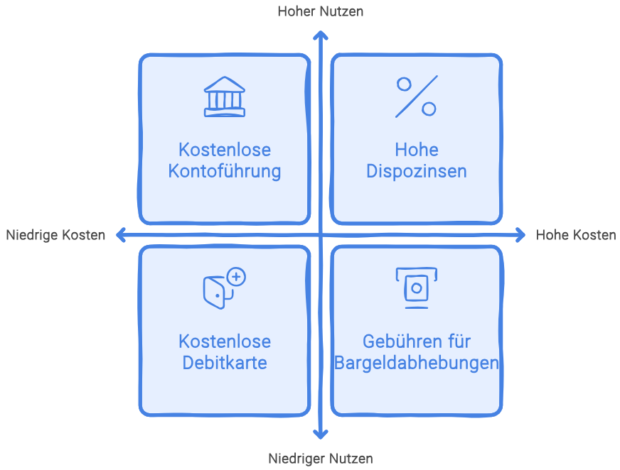 Girokonto-Kriterien-Bewertung