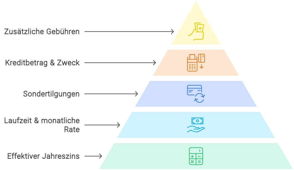 Wichtige Faktoren beim Kreditvergleich