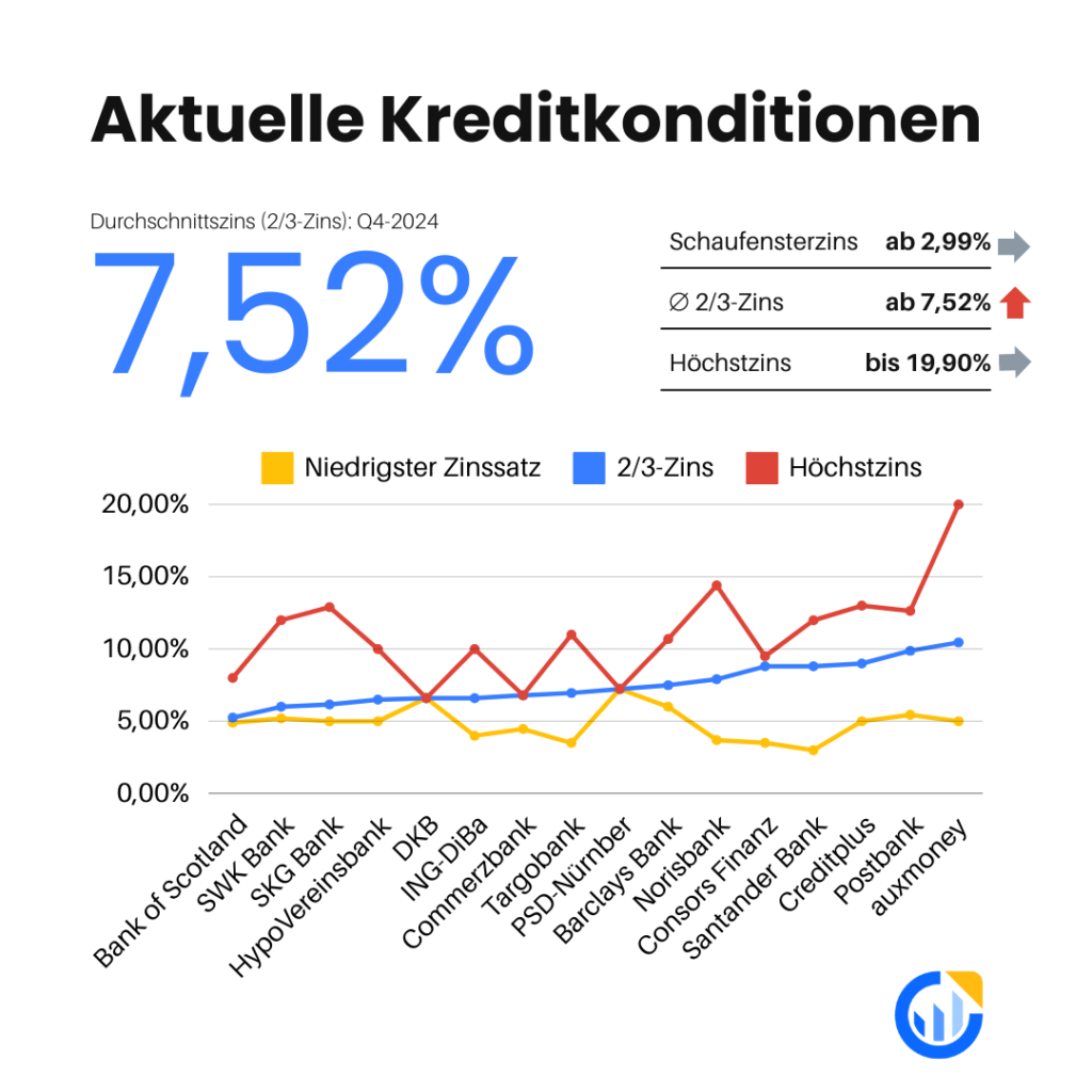 Aktuelle Kreditkonditionen