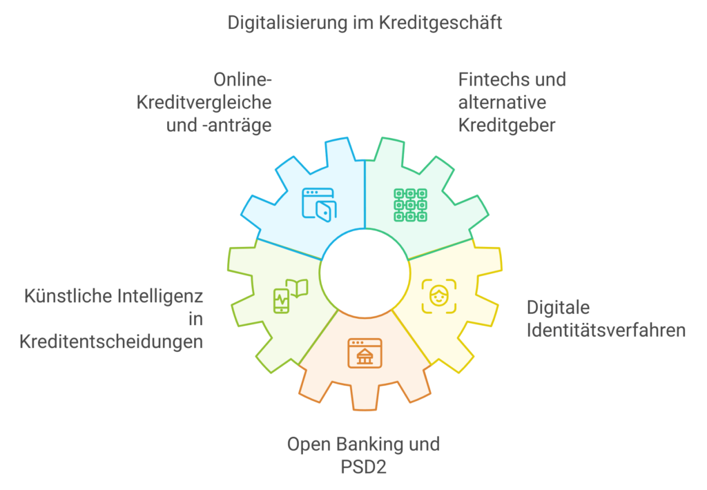 Digitalisierung im Kreditgeschäft