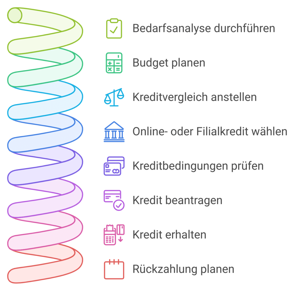 Kreditfinden: Der Weg zum richtigen Kredit