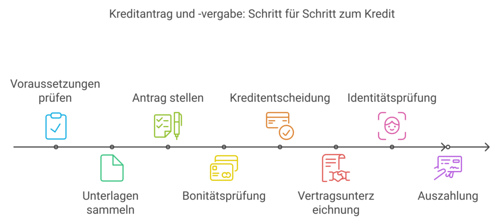 Kreditantrag und -vergabe: Schritt für Schritt zum Kredit