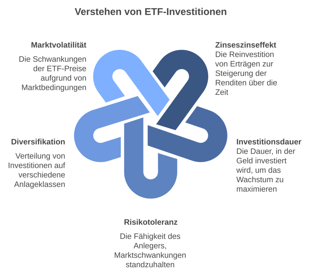 Verstehen von ETF-Investitionen